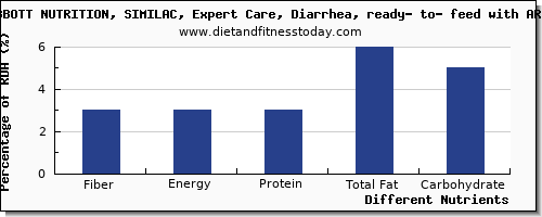 chart to show highest fiber in infant formula per 100g
